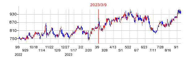 2023年3月9日 15:01前後のの株価チャート